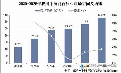 门窗行业的现状和发展趋势_门窗一年做100万有多少利润