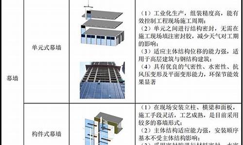 与门窗工程相比幕墙工程必须增加的工程量_与门窗工程相比幕墙工