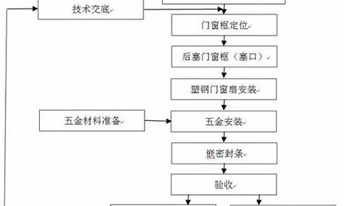 门窗安装工艺流程_门窗安装工艺流程标准规范